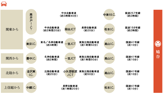 お車でお越しの場合